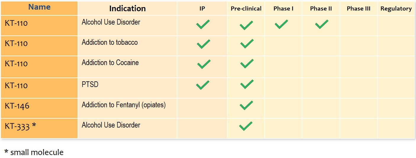Kinnov-therapeutics pipeline for KT110